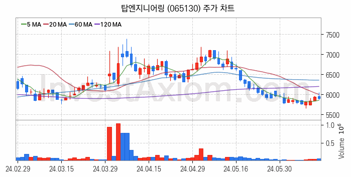 초전도체 관련주 탑엔지니어링 주식 종목의 분석 시점 기준 최근 일봉 차트