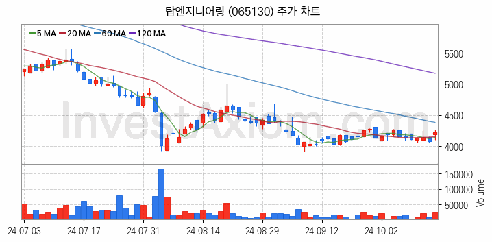 초전도체 관련주 탑엔지니어링 주식 종목의 분석 시점 기준 최근 일봉 차트