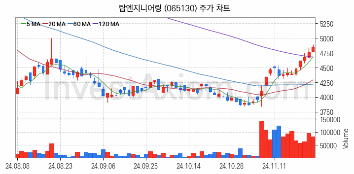초전도체 관련주 탑엔지니어링 주식 종목의 분석 시점 기준 최근 일봉 차트