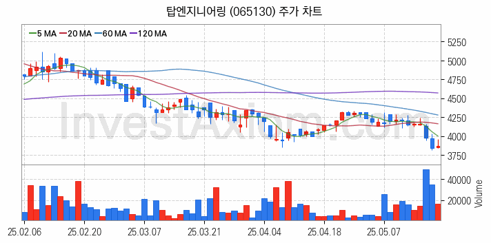 초전도체 관련주 탑엔지니어링 주식 종목의 분석 시점 기준 최근 일봉 차트