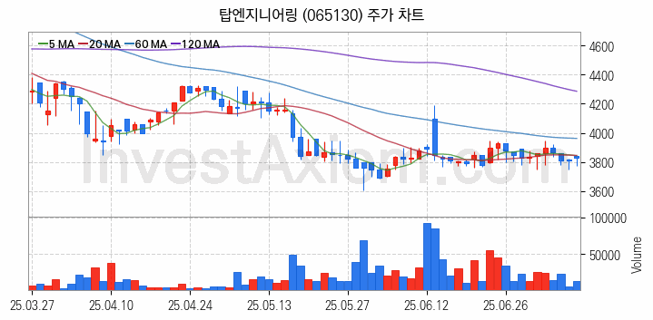 초전도체 관련주 탑엔지니어링 주식 종목의 분석 시점 기준 최근 일봉 차트