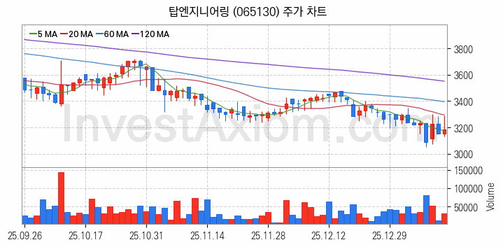 초전도체 관련주 탑엔지니어링 주식 종목의 분석 시점 기준 최근 일봉 차트