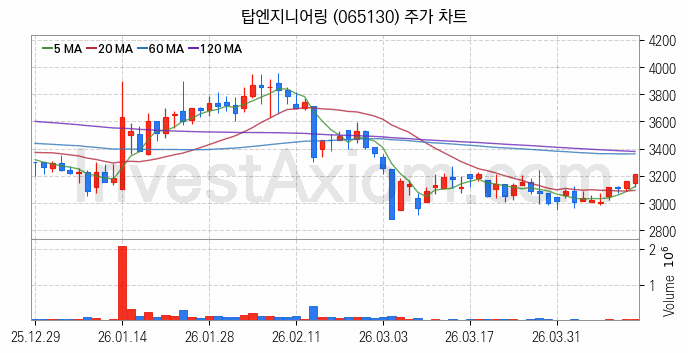 초전도체 관련주 탑엔지니어링 주식 종목의 분석 시점 기준 최근 일봉 차트