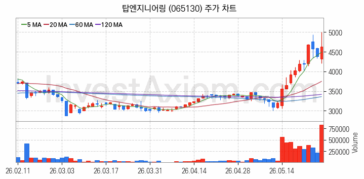 초전도체 관련주 탑엔지니어링 주식 종목의 분석 시점 기준 최근 일봉 차트