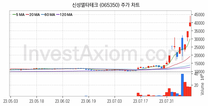 초전도체 관련주 신성델타테크 주식 종목의 분석 시점 기준 최근 일봉 차트