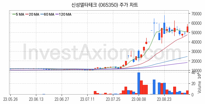 초전도체 관련주 신성델타테크 주식 종목의 분석 시점 기준 최근 일봉 차트