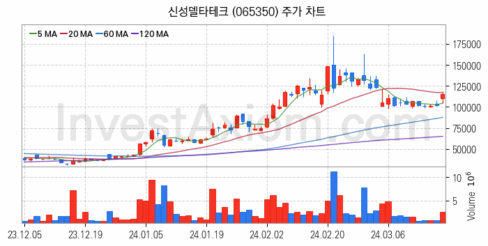 초전도체 관련주 신성델타테크 주식 종목의 분석 시점 기준 최근 일봉 차트