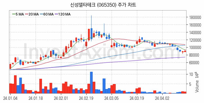 초전도체 관련주 신성델타테크 주식 종목의 분석 시점 기준 최근 일봉 차트