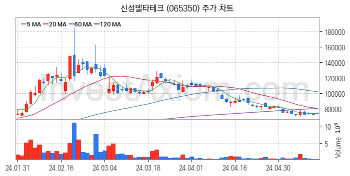 초전도체 관련주 신성델타테크 주식 종목의 분석 시점 기준 최근 일봉 차트