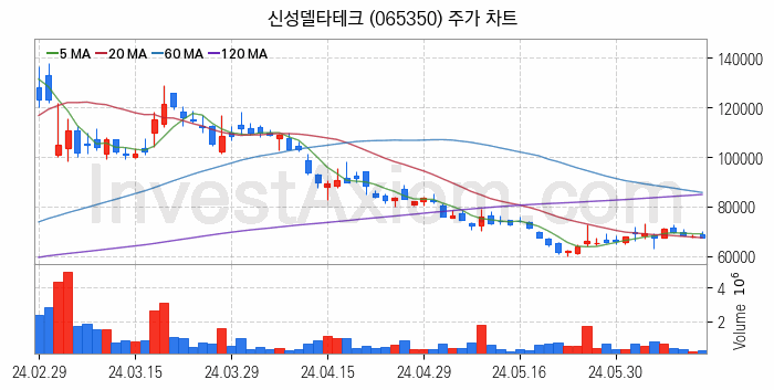 초전도체 관련주 신성델타테크 주식 종목의 분석 시점 기준 최근 일봉 차트