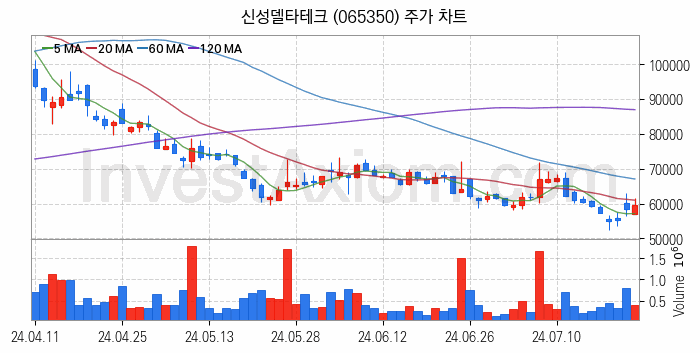 초전도체 관련주 신성델타테크 주식 종목의 분석 시점 기준 최근 일봉 차트