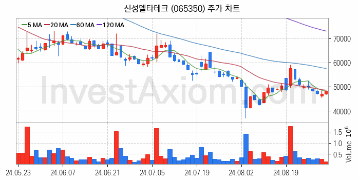 초전도체 관련주 신성델타테크 주식 종목의 분석 시점 기준 최근 일봉 차트