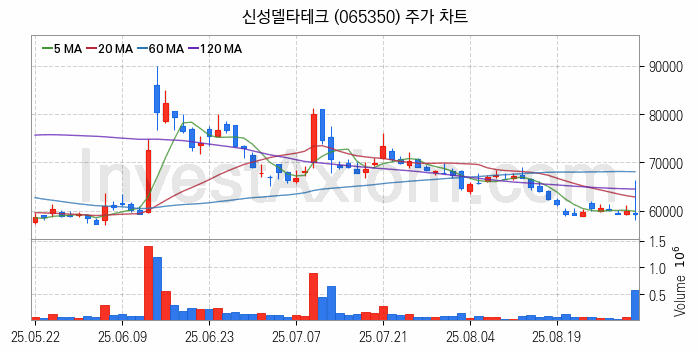 초전도체 관련주 신성델타테크 주식 종목의 분석 시점 기준 최근 일봉 차트