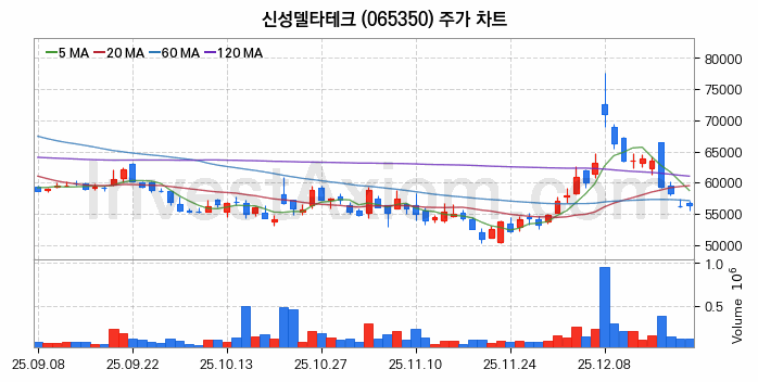 초전도체 관련주 신성델타테크 주식 종목의 분석 시점 기준 최근 일봉 차트