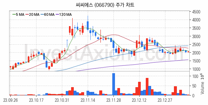 초전도체 관련주 씨씨에스 주식 종목의 분석 시점 기준 최근 일봉 차트