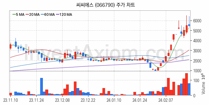 초전도체 관련주 씨씨에스 주식 종목의 분석 시점 기준 최근 일봉 차트