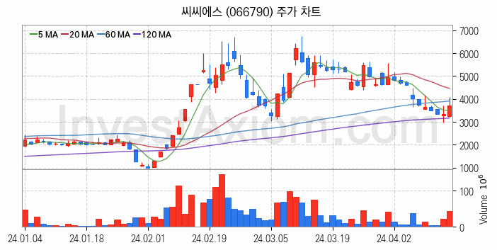 초전도체 관련주 씨씨에스 주식 종목의 분석 시점 기준 최근 일봉 차트