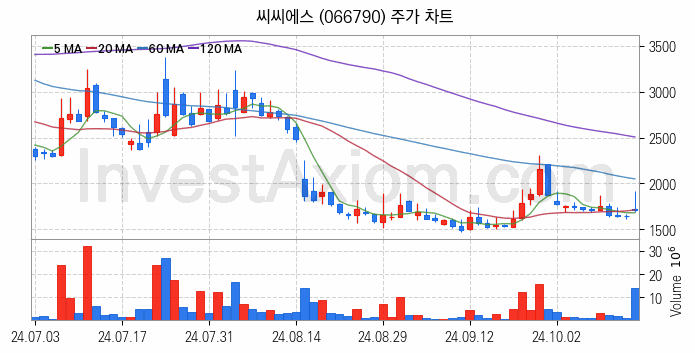 초전도체 관련주 씨씨에스 주식 종목의 분석 시점 기준 최근 일봉 차트