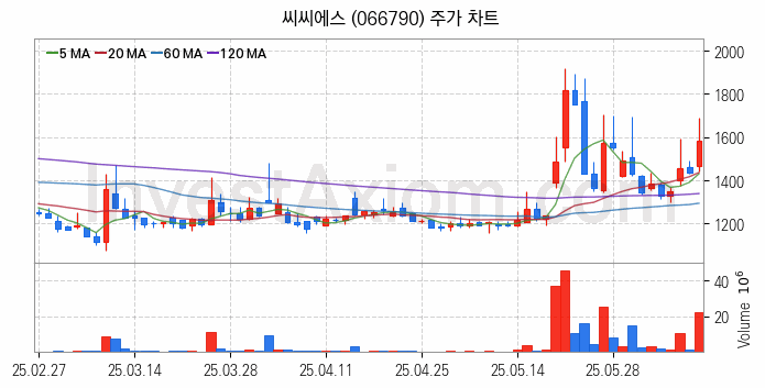 초전도체 관련주 씨씨에스 주식 종목의 분석 시점 기준 최근 일봉 차트