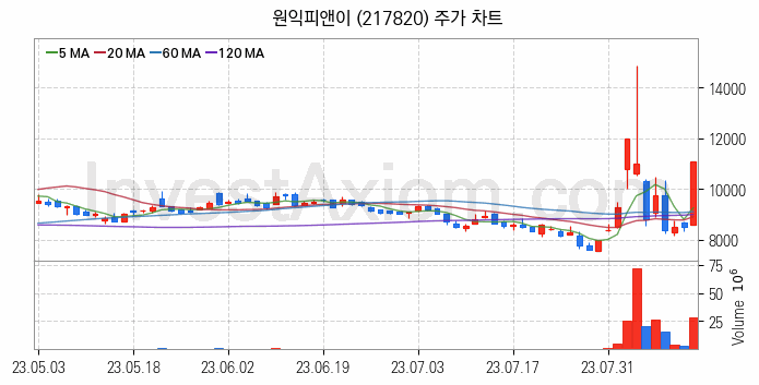 초전도체 관련주 원익피앤이 주식 종목의 분석 시점 기준 최근 일봉 차트