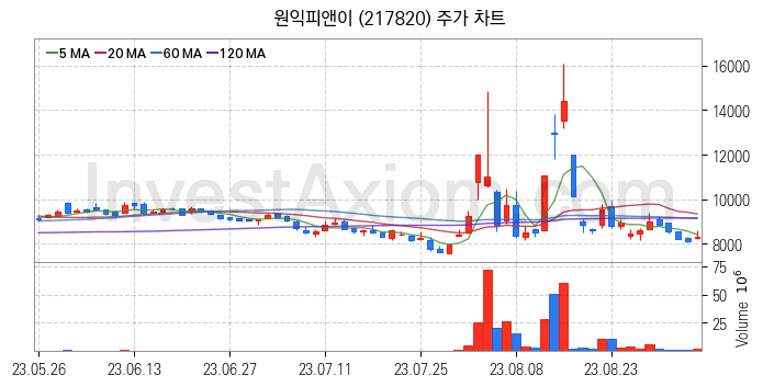 초전도체 관련주 원익피앤이 주식 종목의 분석 시점 기준 최근 일봉 차트