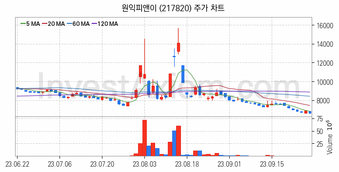 초전도체 관련주 원익피앤이 주식 종목의 분석 시점 기준 최근 일봉 차트