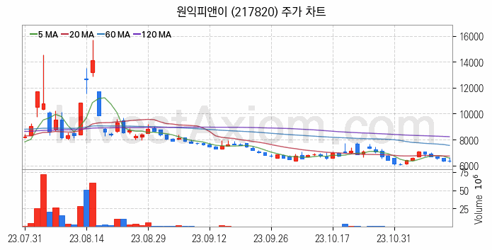 초전도체 관련주 원익피앤이 주식 종목의 분석 시점 기준 최근 일봉 차트