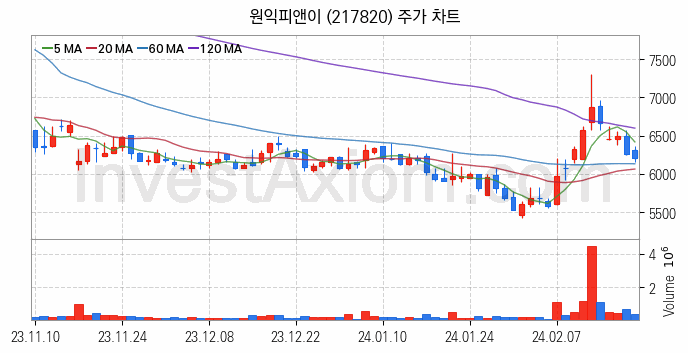 초전도체 관련주 원익피앤이 주식 종목의 분석 시점 기준 최근 일봉 차트