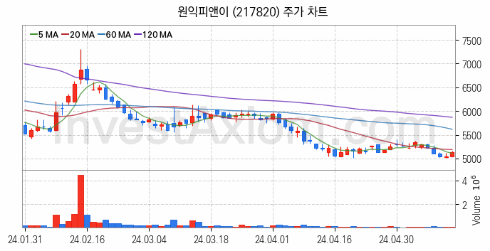 초전도체 관련주 원익피앤이 주식 종목의 분석 시점 기준 최근 일봉 차트