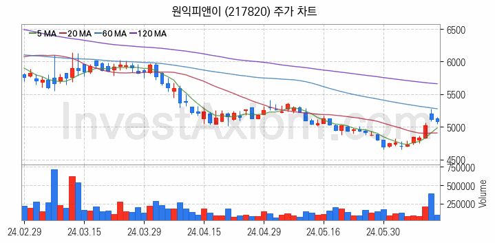 초전도체 관련주 원익피앤이 주식 종목의 분석 시점 기준 최근 일봉 차트