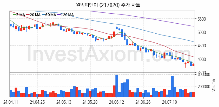 초전도체 관련주 원익피앤이 주식 종목의 분석 시점 기준 최근 일봉 차트