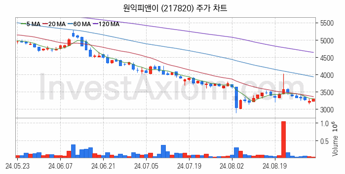 초전도체 관련주 원익피앤이 주식 종목의 분석 시점 기준 최근 일봉 차트