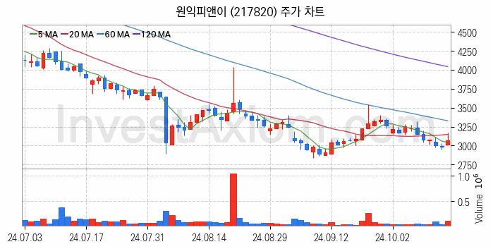 초전도체 관련주 원익피앤이 주식 종목의 분석 시점 기준 최근 일봉 차트