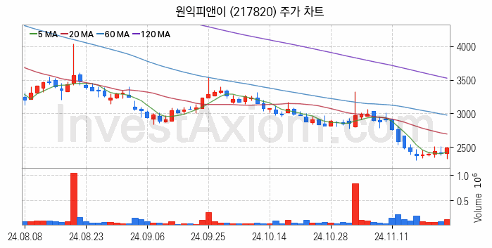 초전도체 관련주 원익피앤이 주식 종목의 분석 시점 기준 최근 일봉 차트