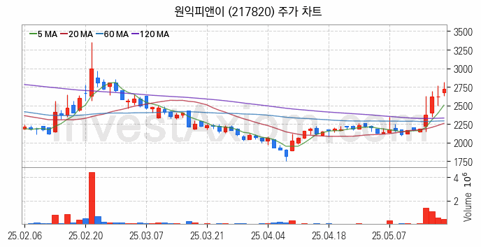 초전도체 관련주 원익피앤이 주식 종목의 분석 시점 기준 최근 일봉 차트