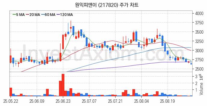 초전도체 관련주 원익피앤이 주식 종목의 분석 시점 기준 최근 일봉 차트