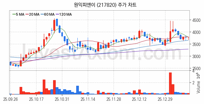 초전도체 관련주 원익피앤이 주식 종목의 분석 시점 기준 최근 일봉 차트