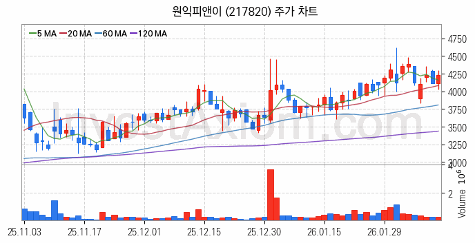 초전도체 관련주 원익피앤이 주식 종목의 분석 시점 기준 최근 일봉 차트