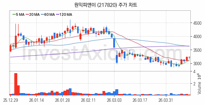 초전도체 관련주 원익피앤이 주식 종목의 분석 시점 기준 최근 일봉 차트