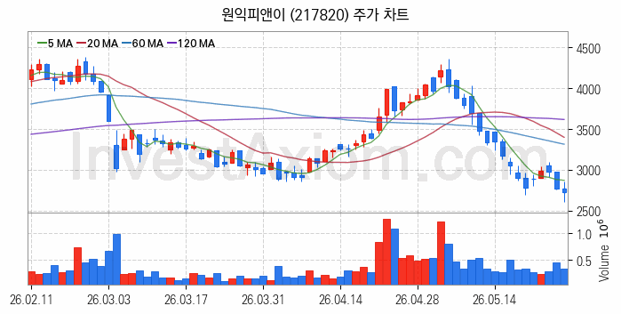 초전도체 관련주 원익피앤이 주식 종목의 분석 시점 기준 최근 일봉 차트