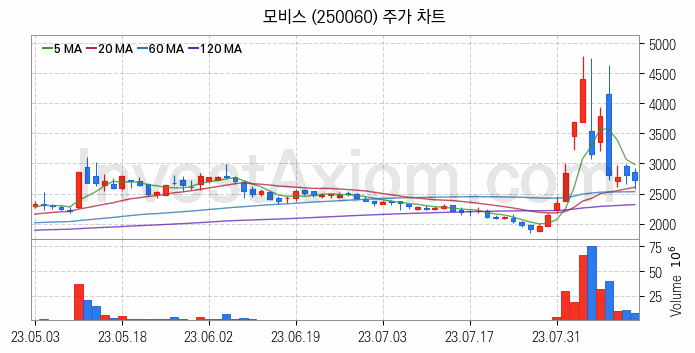 초전도체 관련주 모비스 주식 종목의 분석 시점 기준 최근 일봉 차트