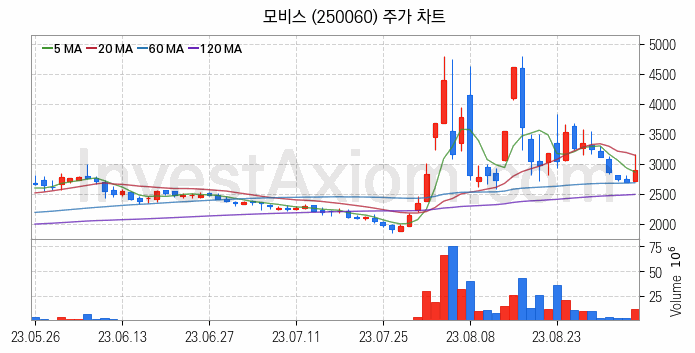 초전도체 관련주 모비스 주식 종목의 분석 시점 기준 최근 일봉 차트