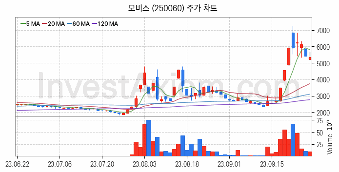 초전도체 관련주 모비스 주식 종목의 분석 시점 기준 최근 일봉 차트