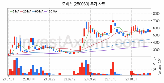 초전도체 관련주 모비스 주식 종목의 분석 시점 기준 최근 일봉 차트