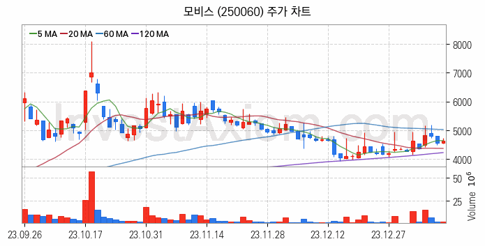 초전도체 관련주 모비스 주식 종목의 분석 시점 기준 최근 일봉 차트