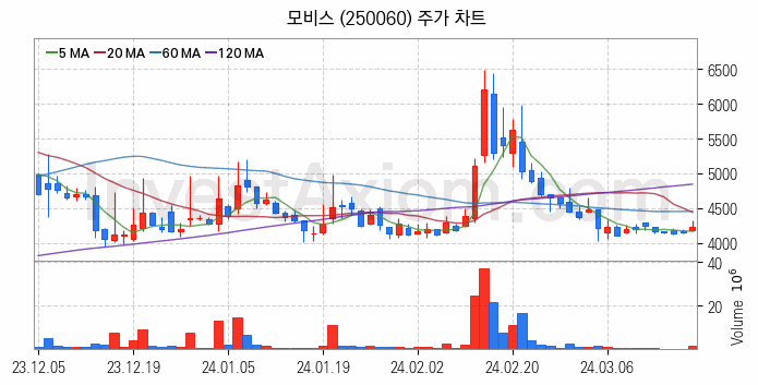 초전도체 관련주 모비스 주식 종목의 분석 시점 기준 최근 일봉 차트