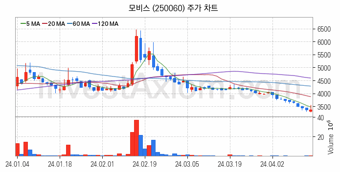 초전도체 관련주 모비스 주식 종목의 분석 시점 기준 최근 일봉 차트