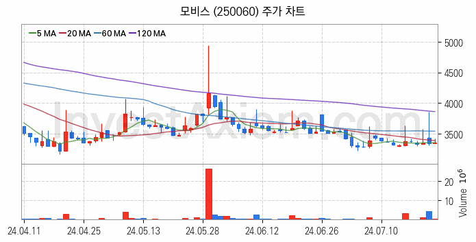 초전도체 관련주 모비스 주식 종목의 분석 시점 기준 최근 일봉 차트