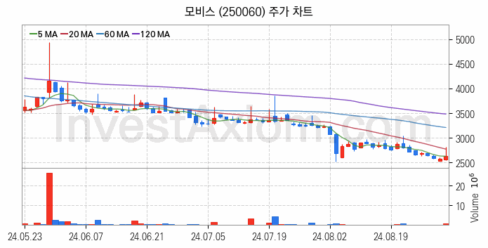 초전도체 관련주 모비스 주식 종목의 분석 시점 기준 최근 일봉 차트