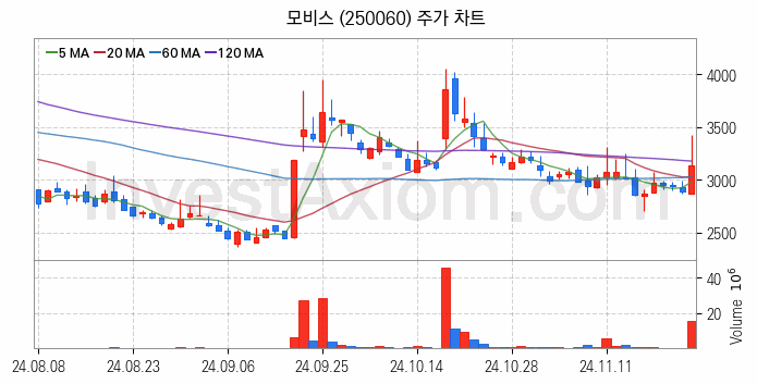 초전도체 관련주 모비스 주식 종목의 분석 시점 기준 최근 일봉 차트